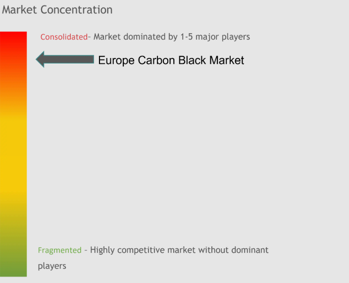 Europe Carbon Black Market Concentration